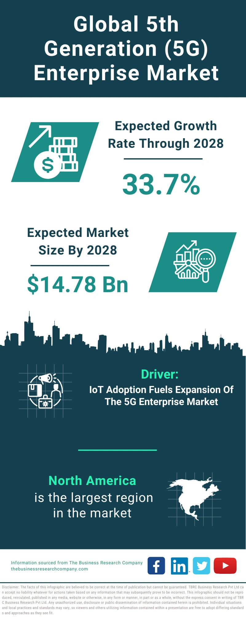 5th Generation (5G) Enterprise Global Market Report 2024