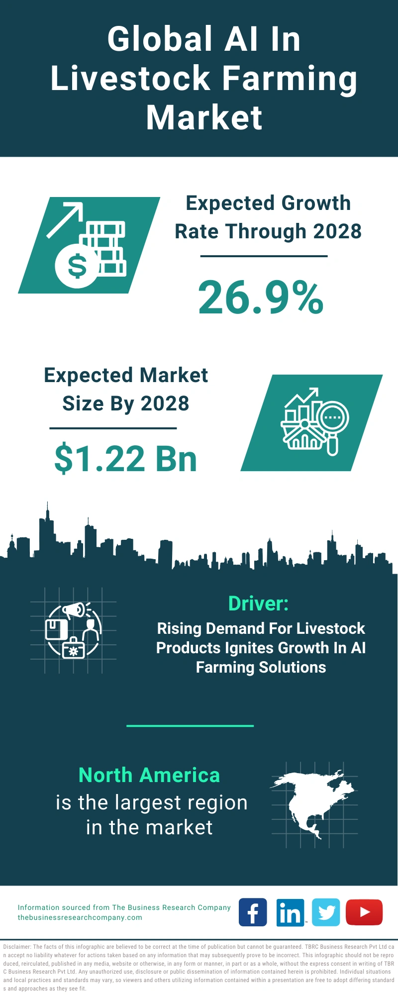 AI In Livestock Farming Global Market Report 2024