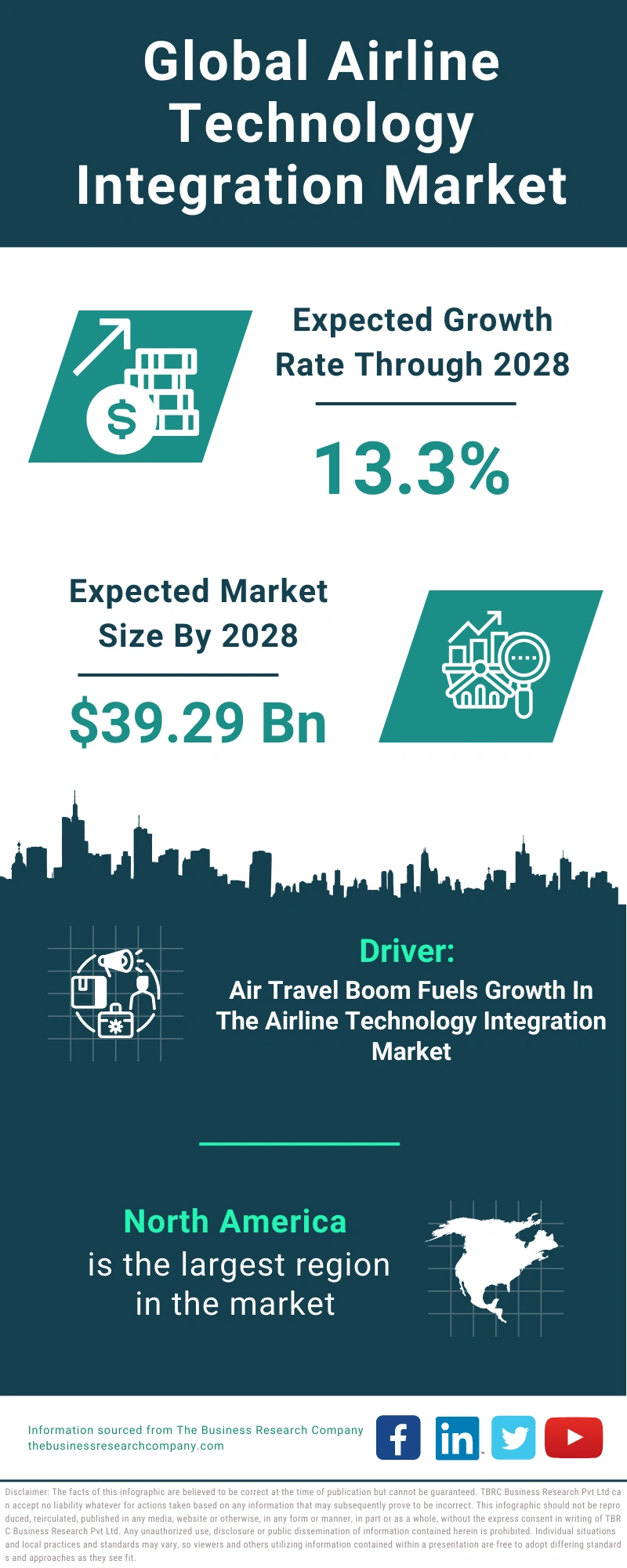 Airline Technology Integration Global Market Report 2024