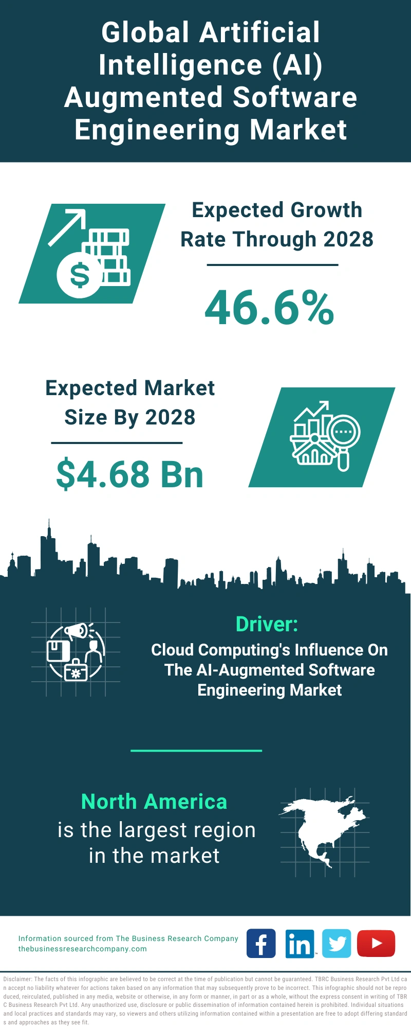 Artificial Intelligence (AI) Augmented Software Engineering Global Market Report 2024