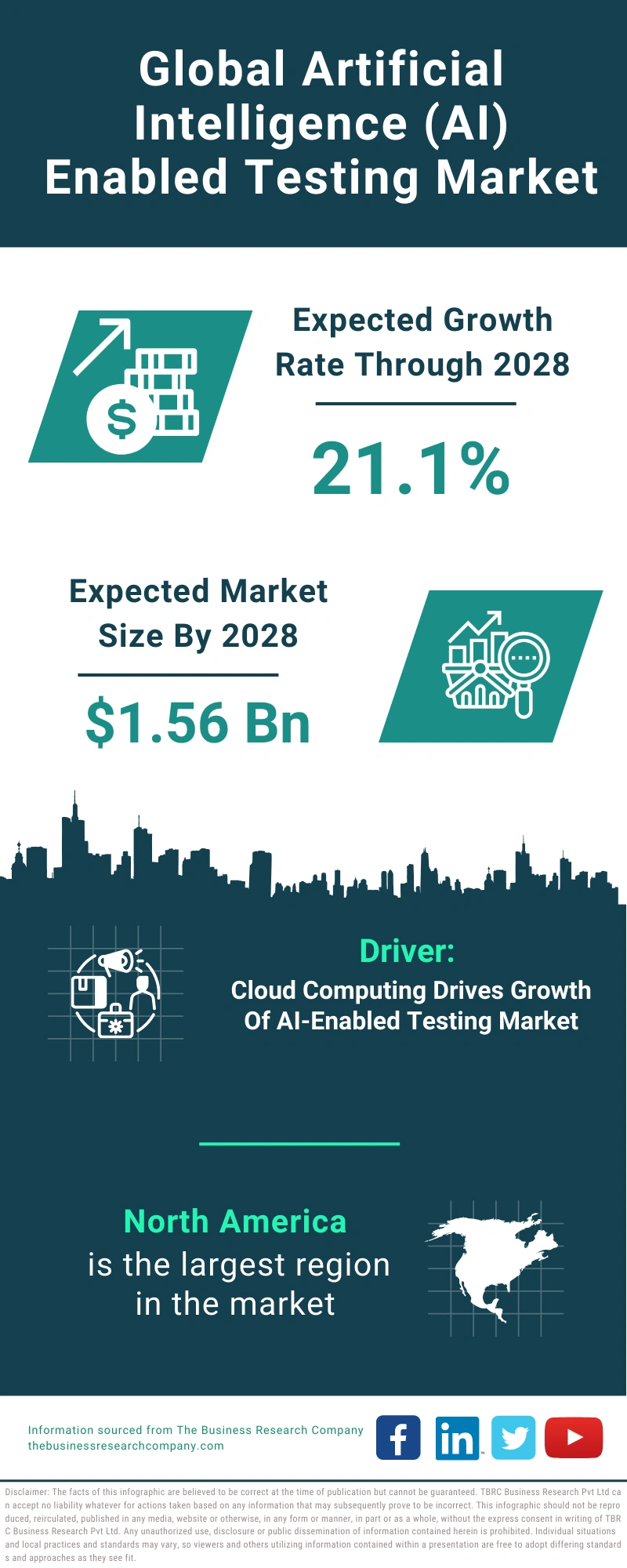 Artificial Intelligence (AI) Enabled Testing Global Market Report 2024