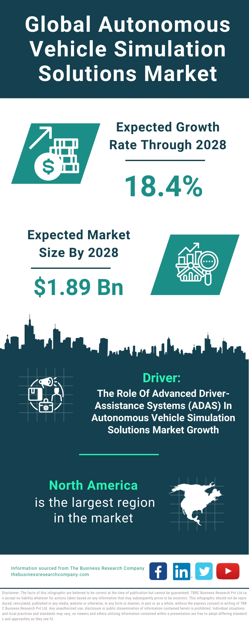 Autonomous Vehicle Simulation Solutions Global Market Report 2024