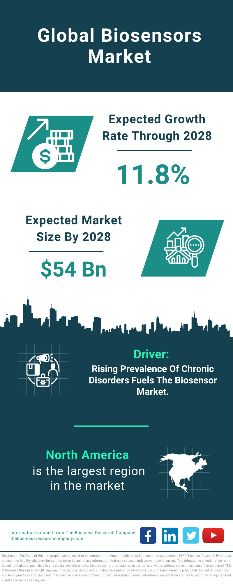 Biosensors Global Market Report 2024