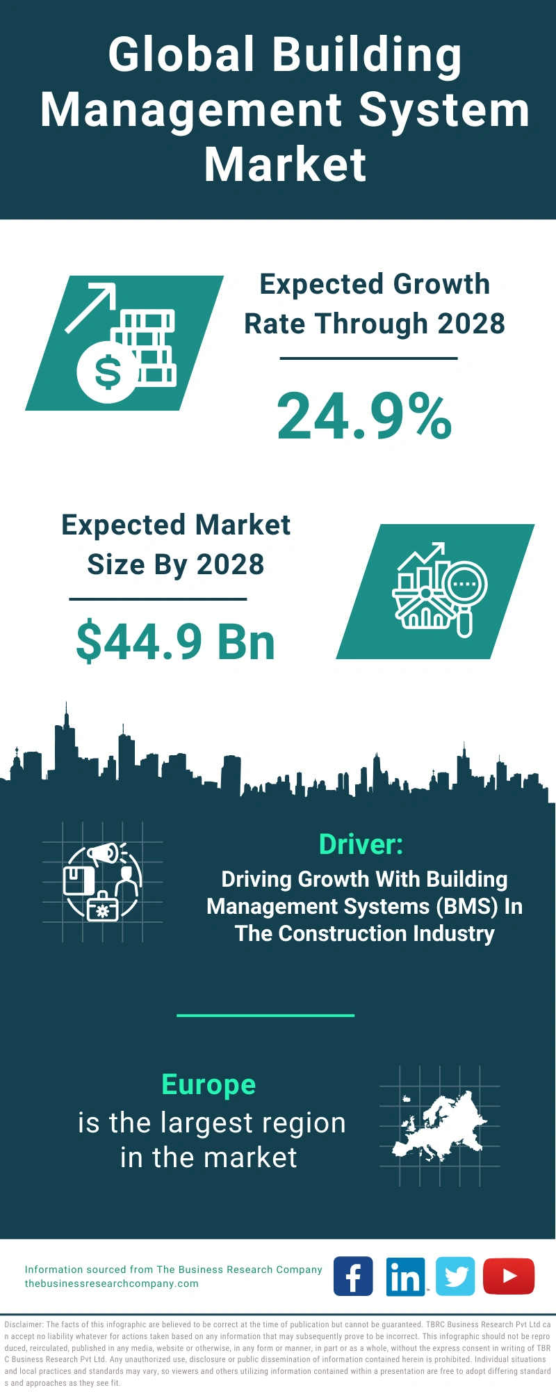 Building Management System Global Market Report 2024