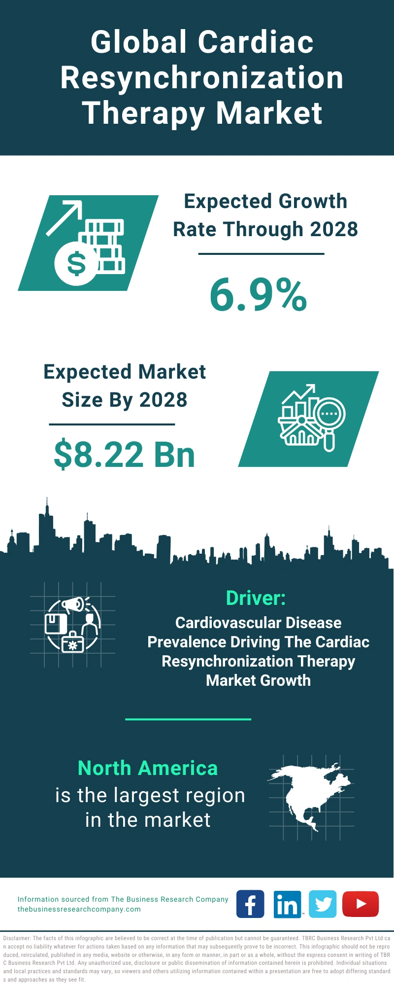 Cardiac Resynchronization Therapy Global Market Report 2024