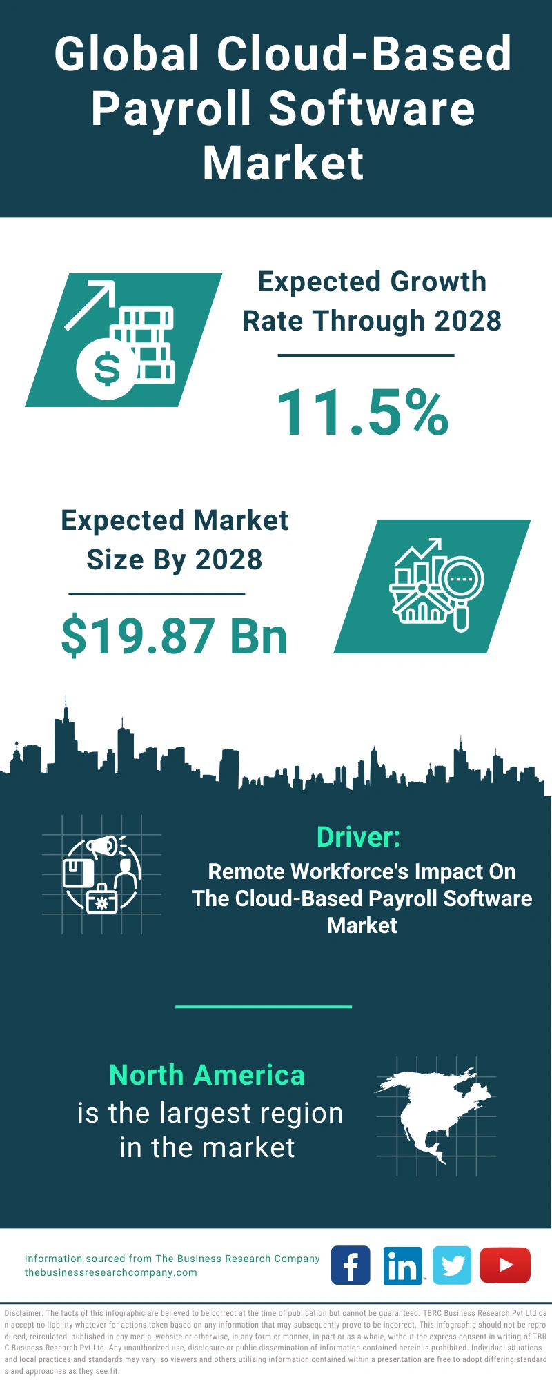 Cloud-Based Payroll Software Global Market Report 2024