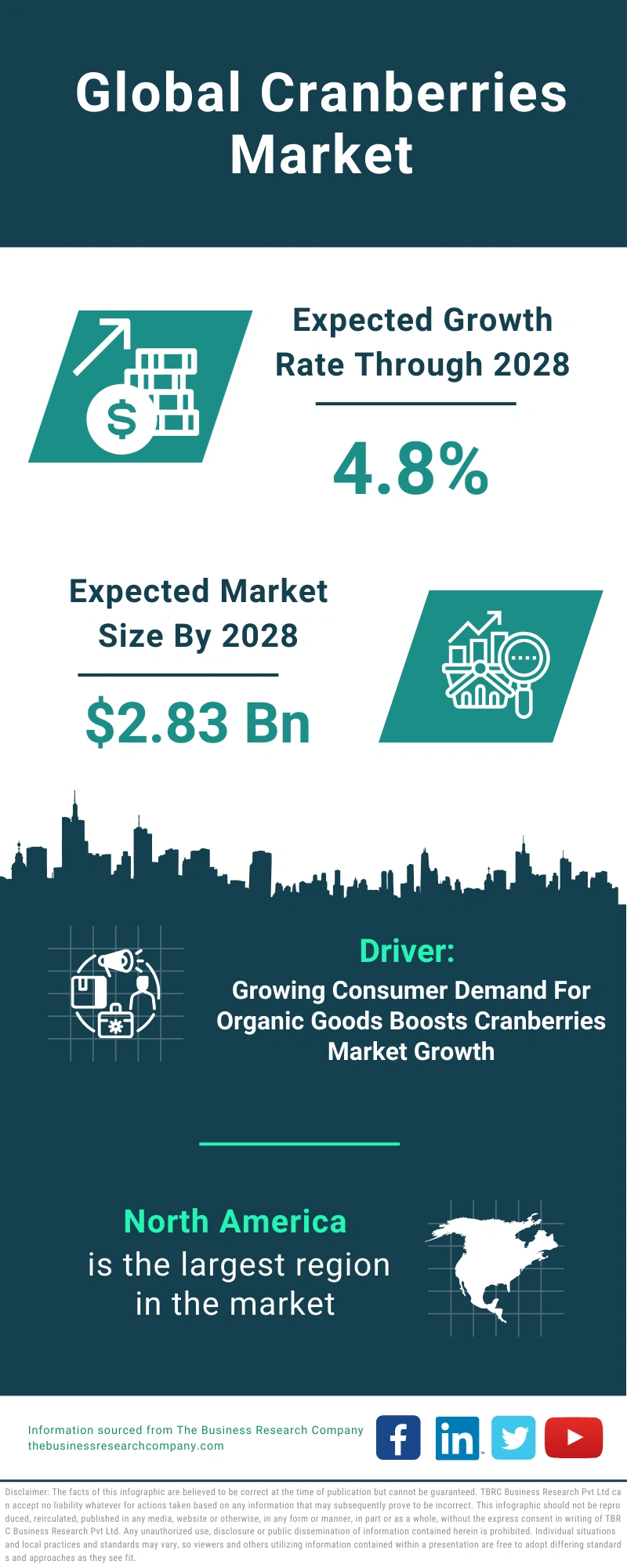 Cranberries Global Market Report 2024