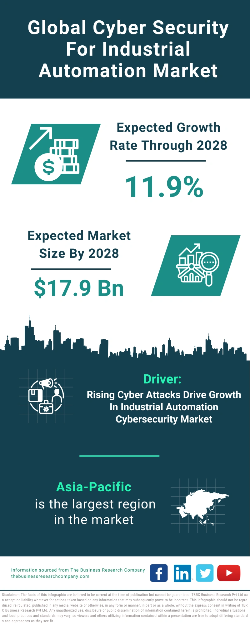 Cyber Security For Industrial Automation Global Market Report 2024