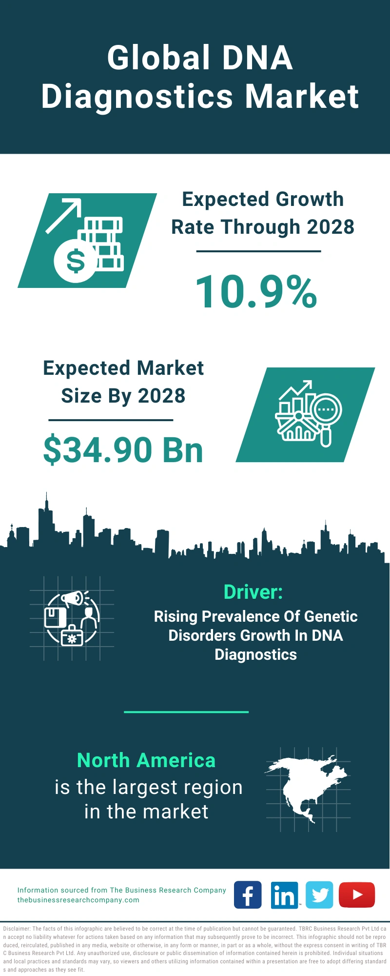 DNA Diagnostics Global Market Report 2024