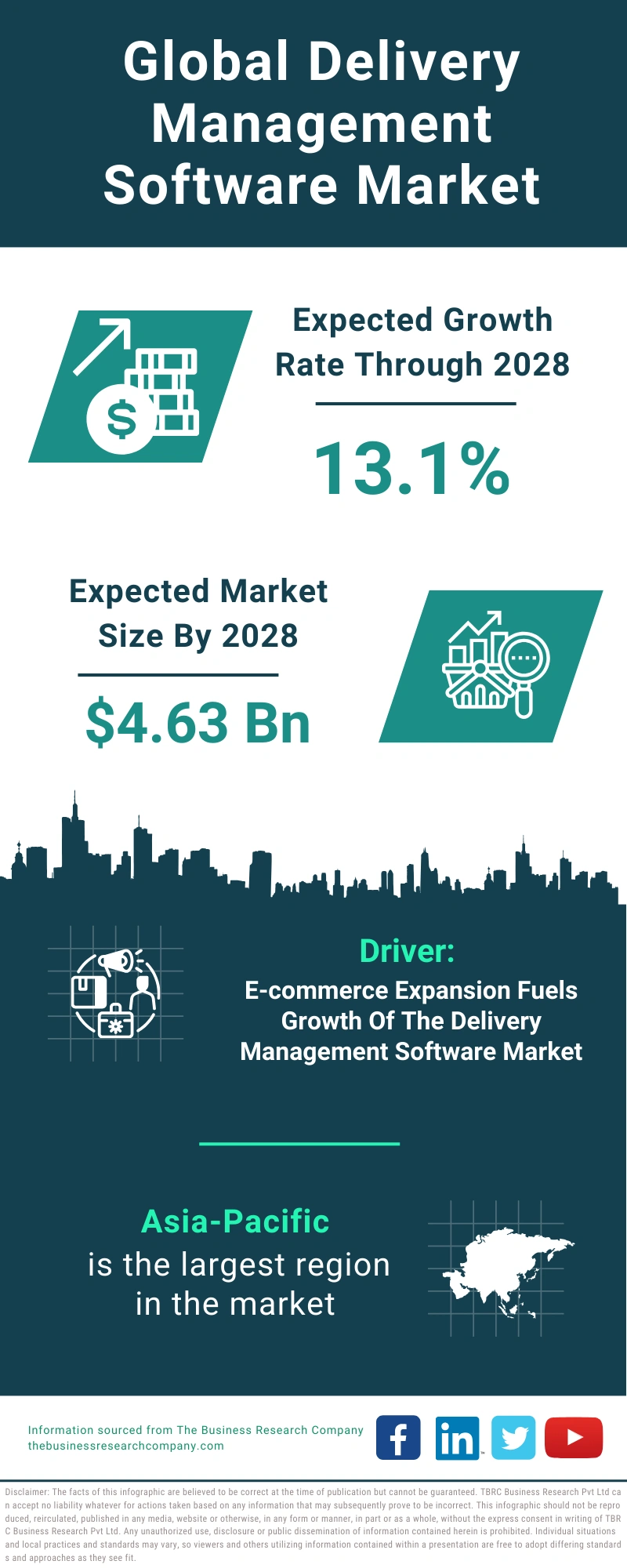 Delivery Management Software Global Market Report 2024