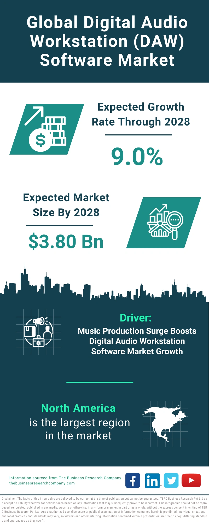 Digital Audio Workstation (DAW) Software Global Market Report 2024