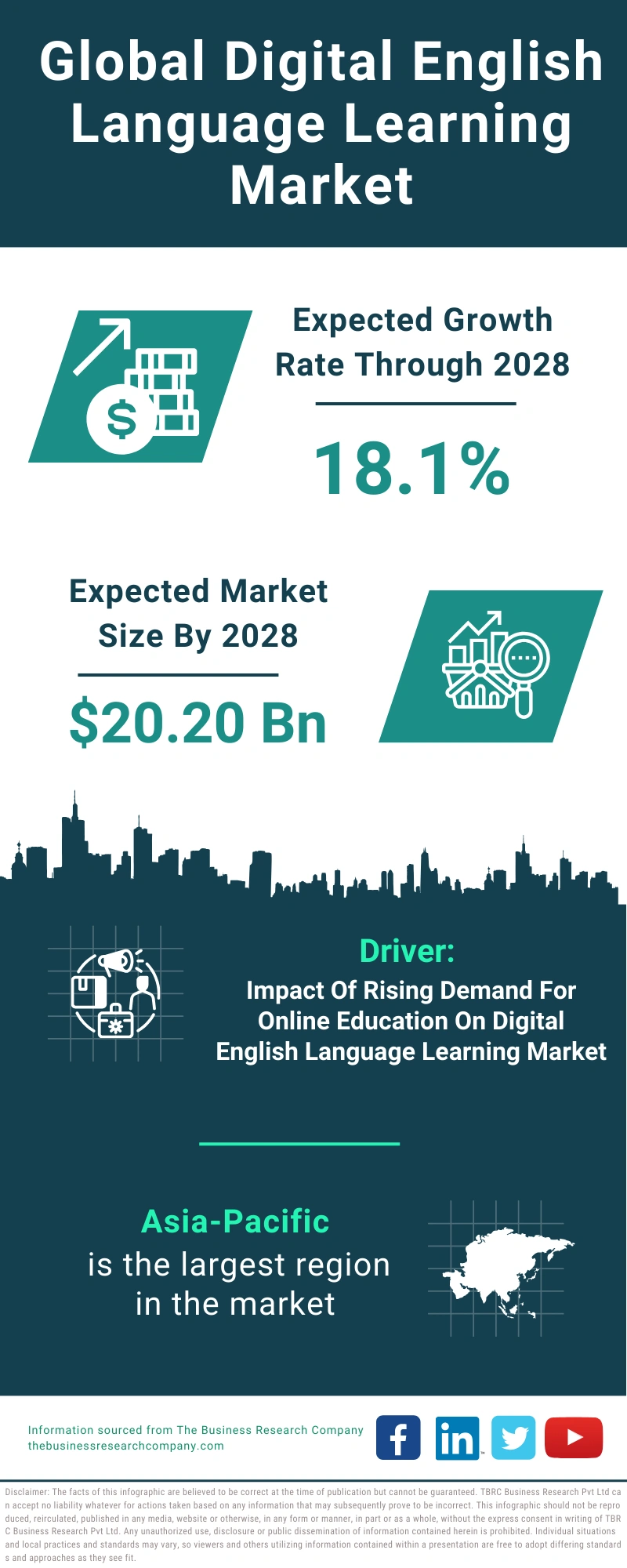 Digital English Language Learning Global Market Report 2024