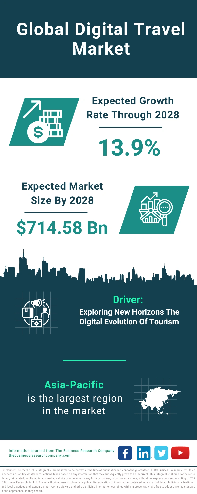 Digital Travel Global Market Report 2024