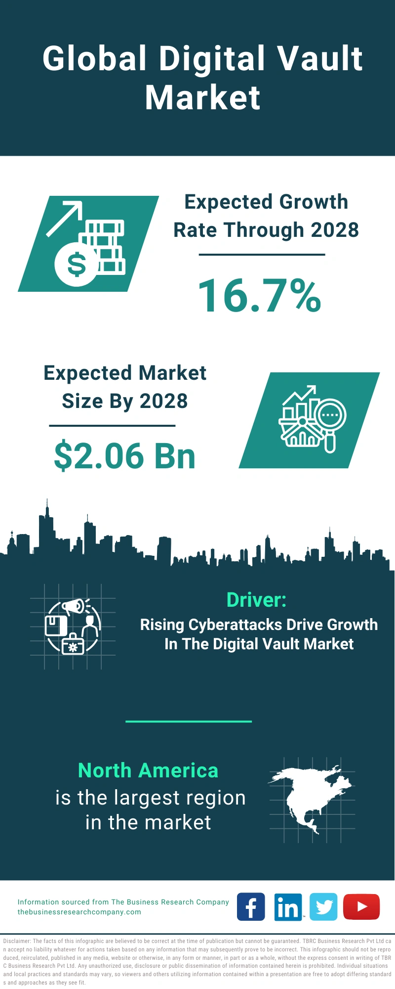 Digital Vault Global Market Report 2024