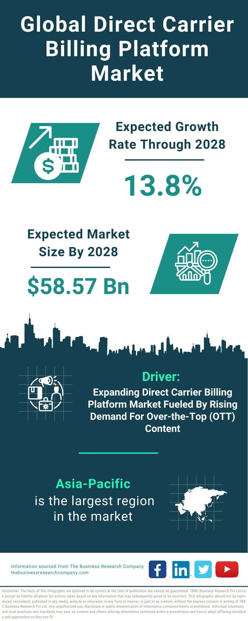 Direct Carrier Billing Platform Global Market Report 2024