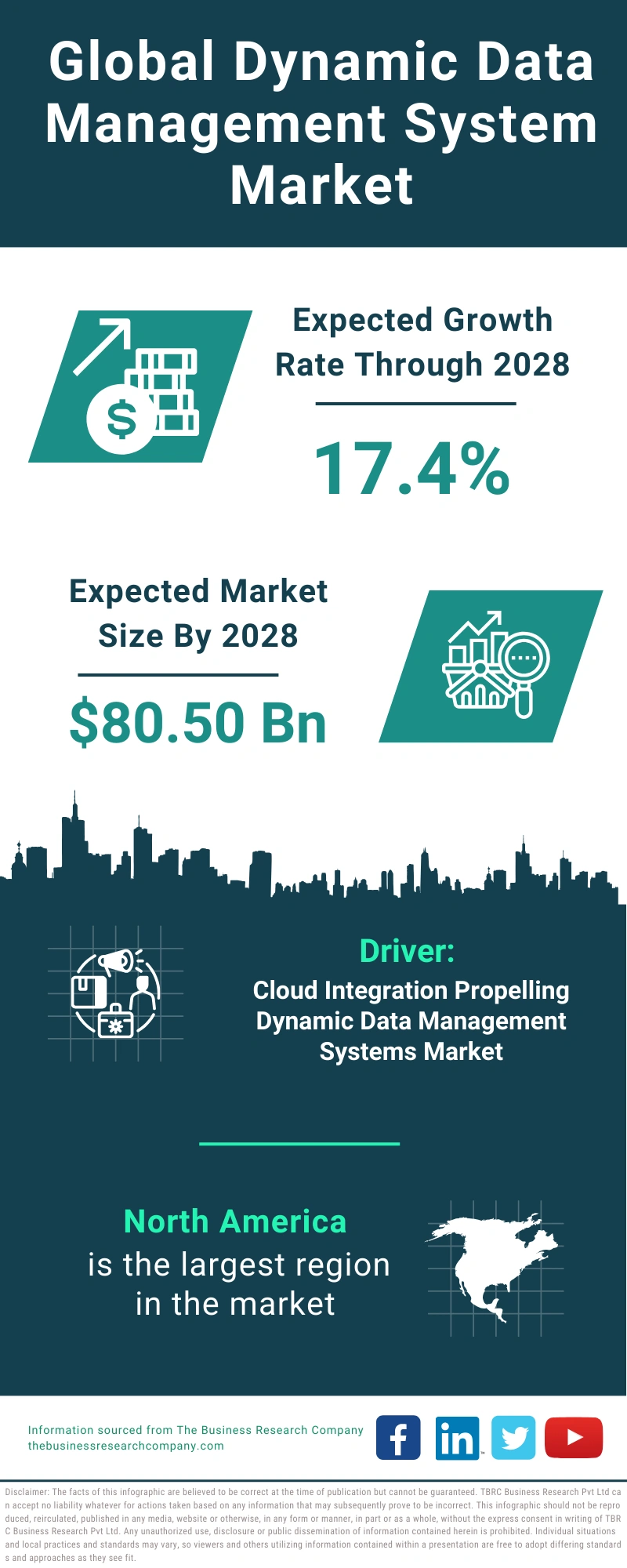 Dynamic Data Management System Global Market Report 2024
