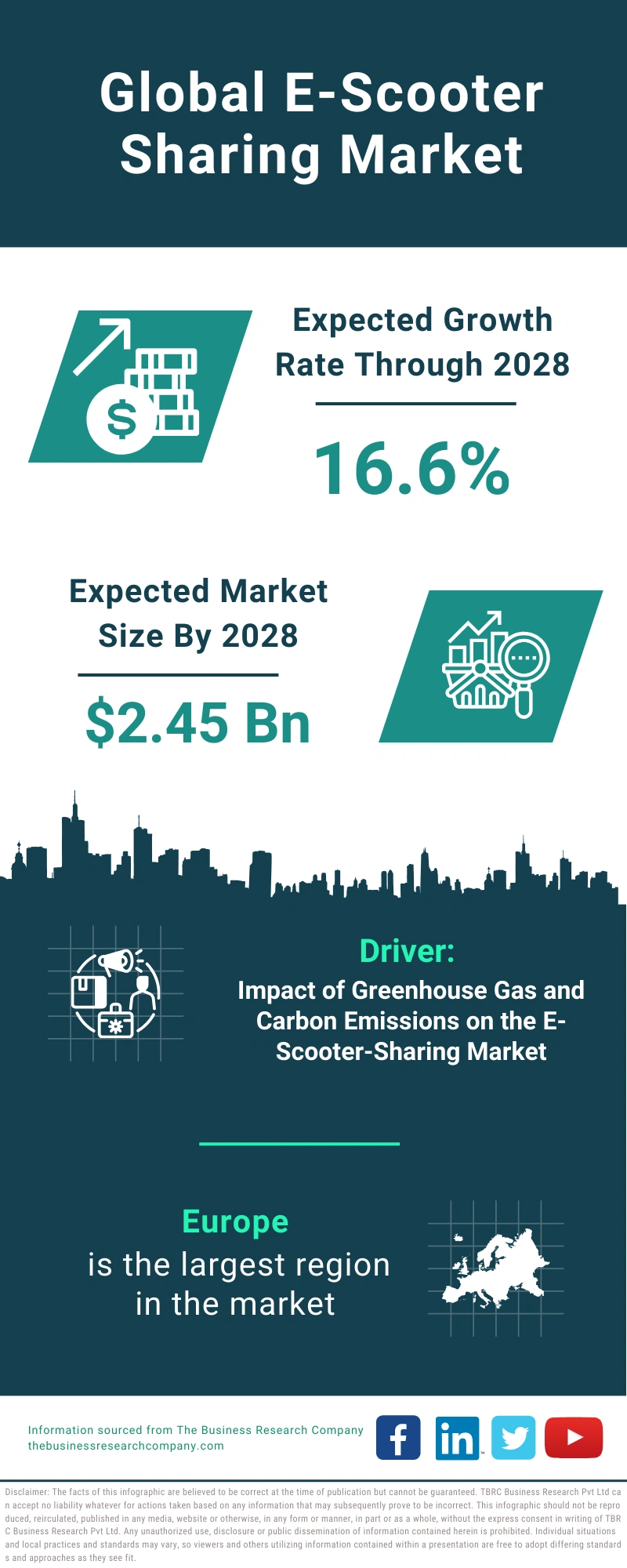 E-Scooter Sharing Global Market Report 2024
