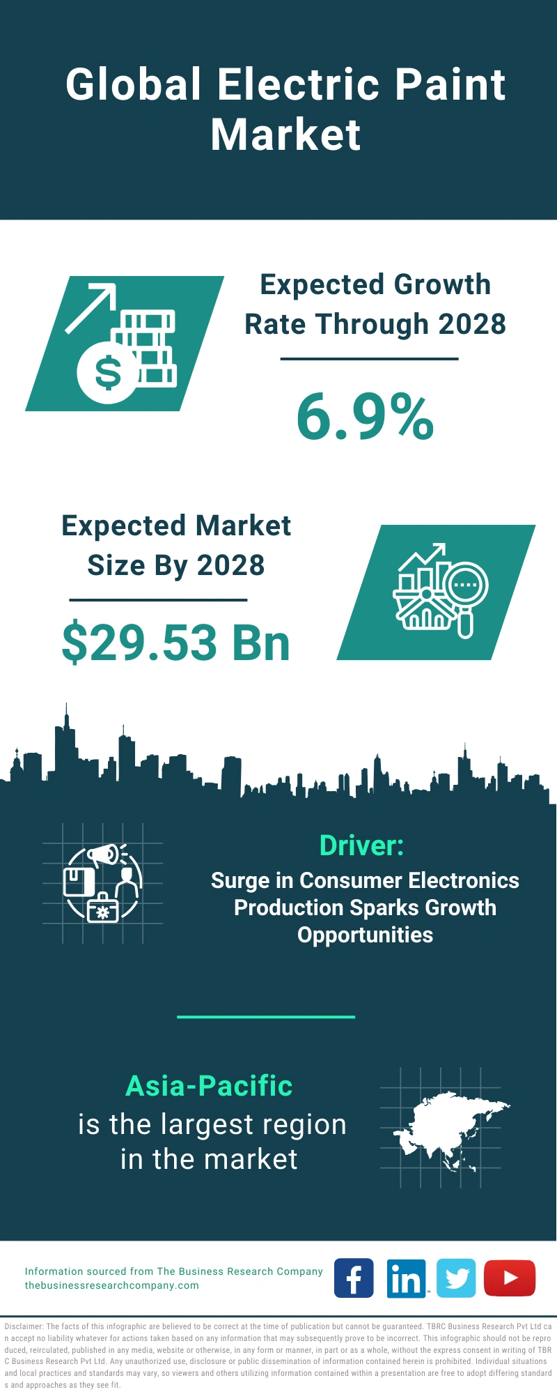 Electric Paint Global Market Report 2024