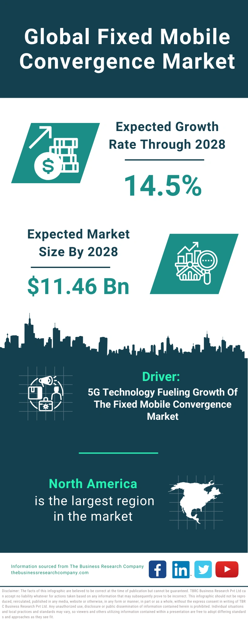 Fixed Mobile Convergence Global Market Report 2024