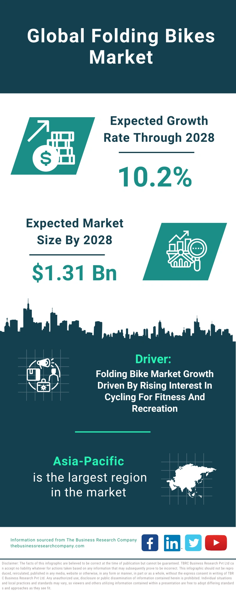 Folding Bikes Global Market Report 2024