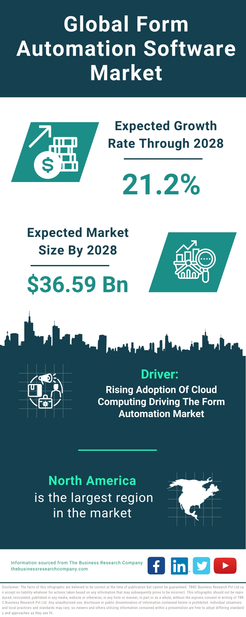 Form Automation Software Global Market Report 2024