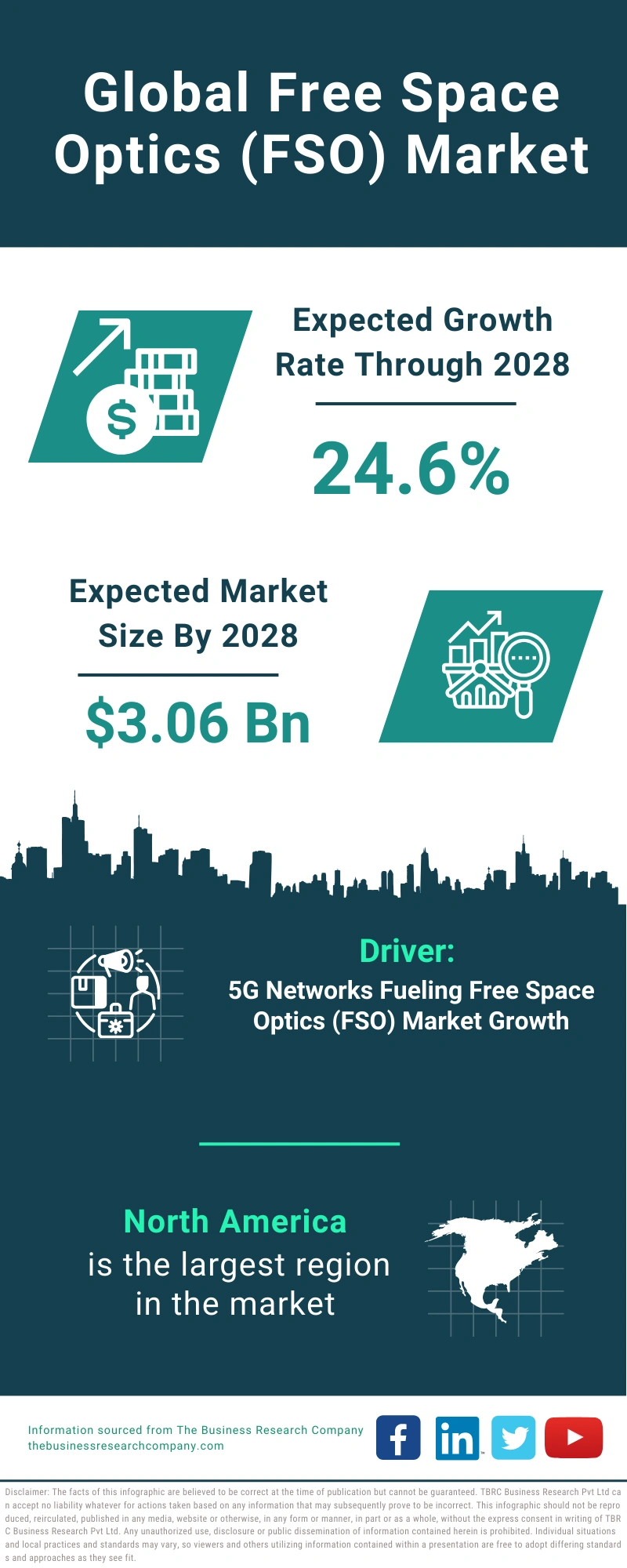 Free Space Optics (FSO) Global Market Report 2024