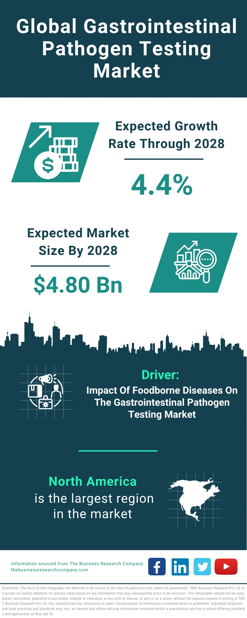 Gastrointestinal Pathogen Testing Global Market Report 2024