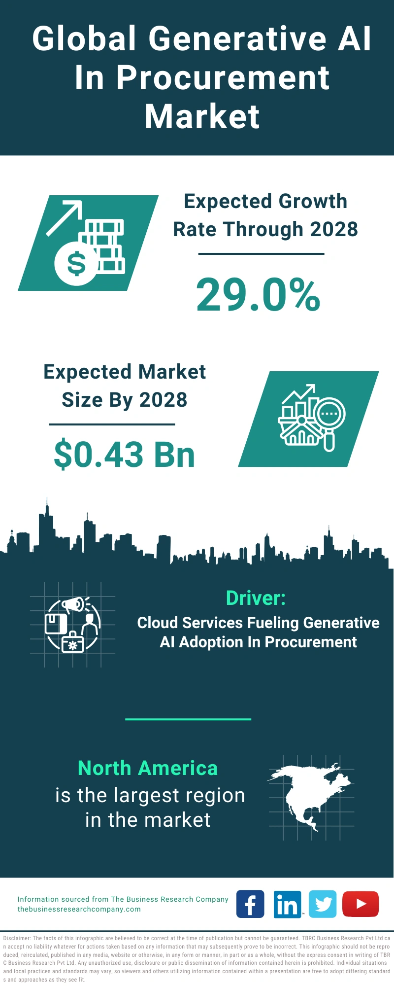Generative AI In Procurement Global Market Report 2024