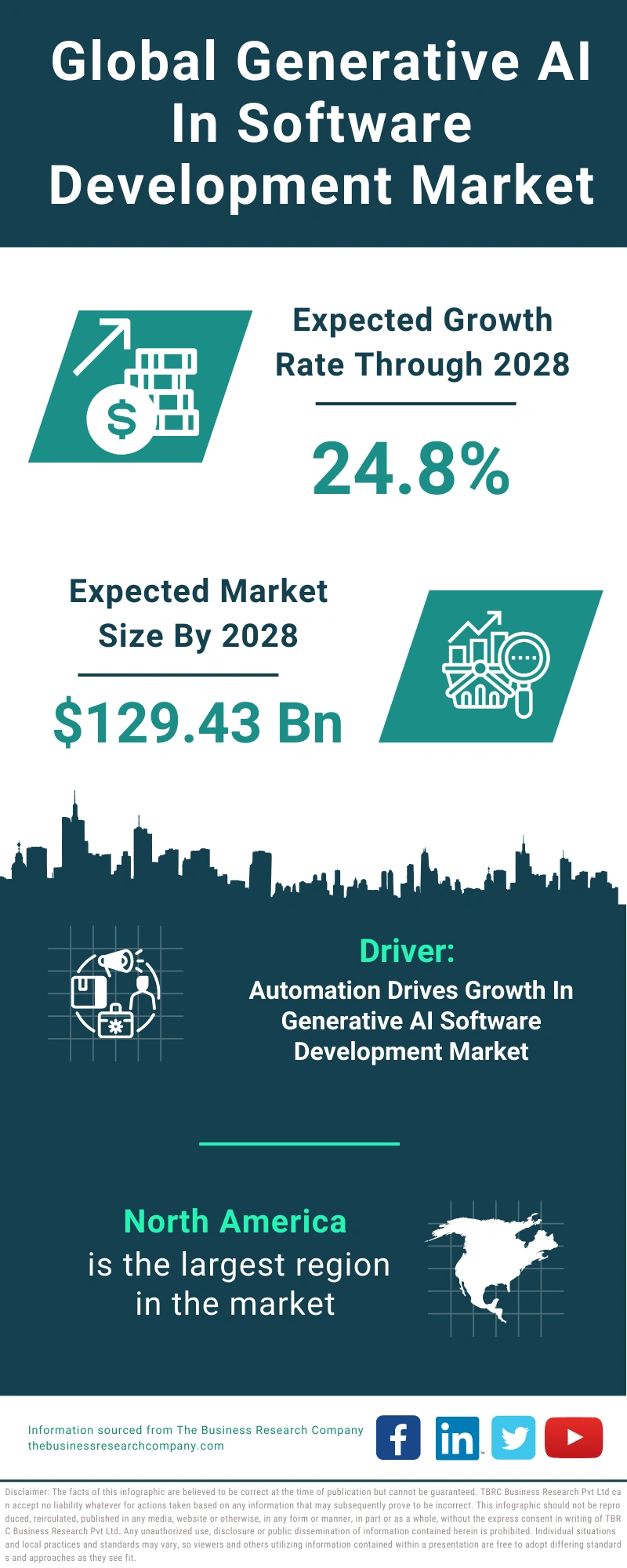 Generative AI In Software Development Global Market Report 2024