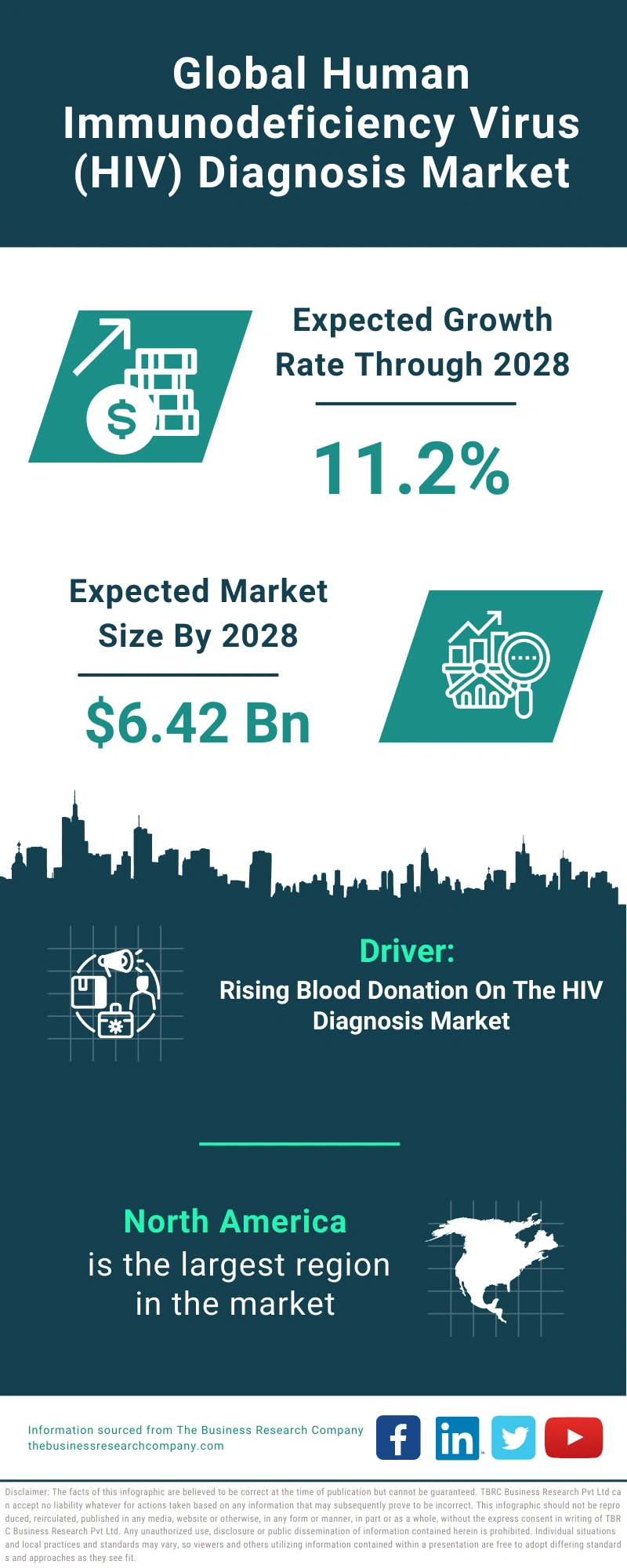 Human Immunodeficiency Virus (HIV) Diagnosis Global Market Report 2024