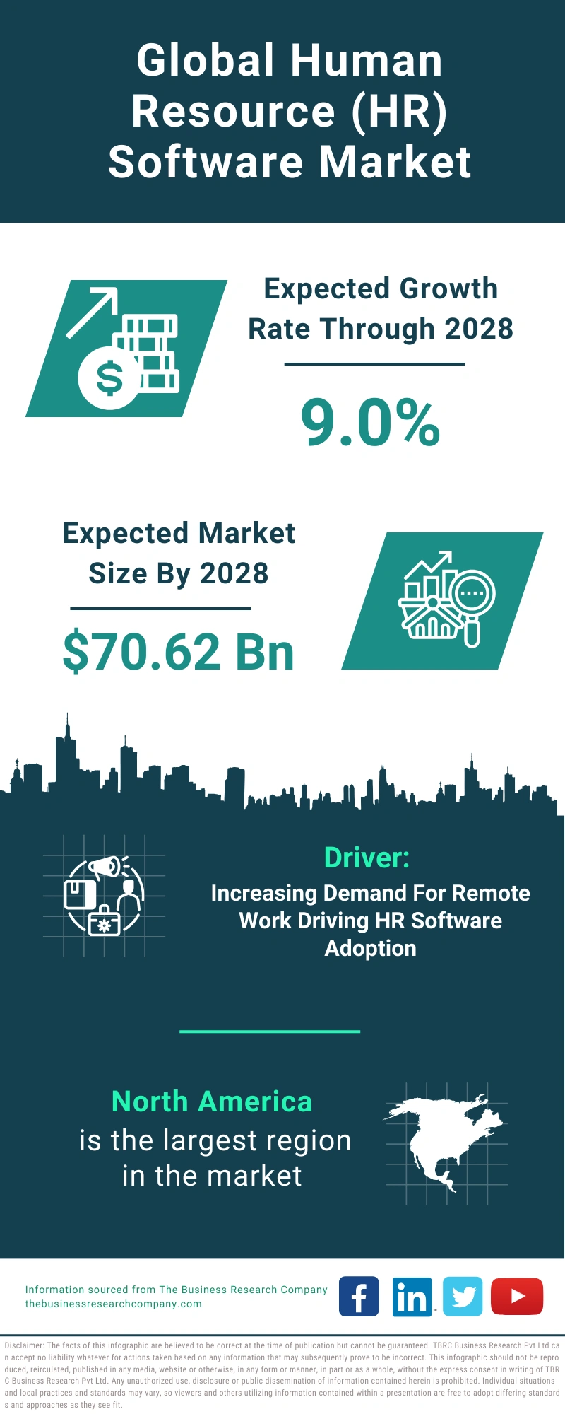 Human Resource (HR) Software Global Market Report 2024