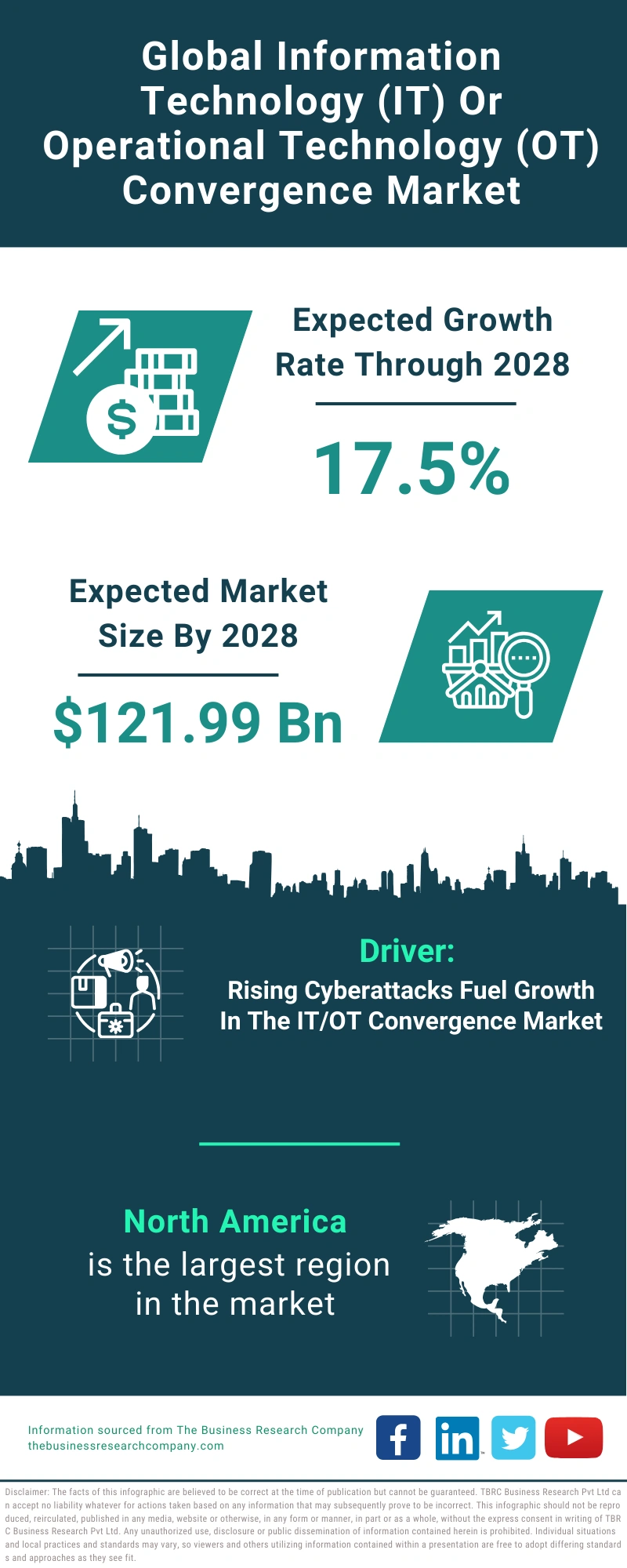 Information Technology (IT) Or Operational Technology (OT) Convergence Global Market Report 2024