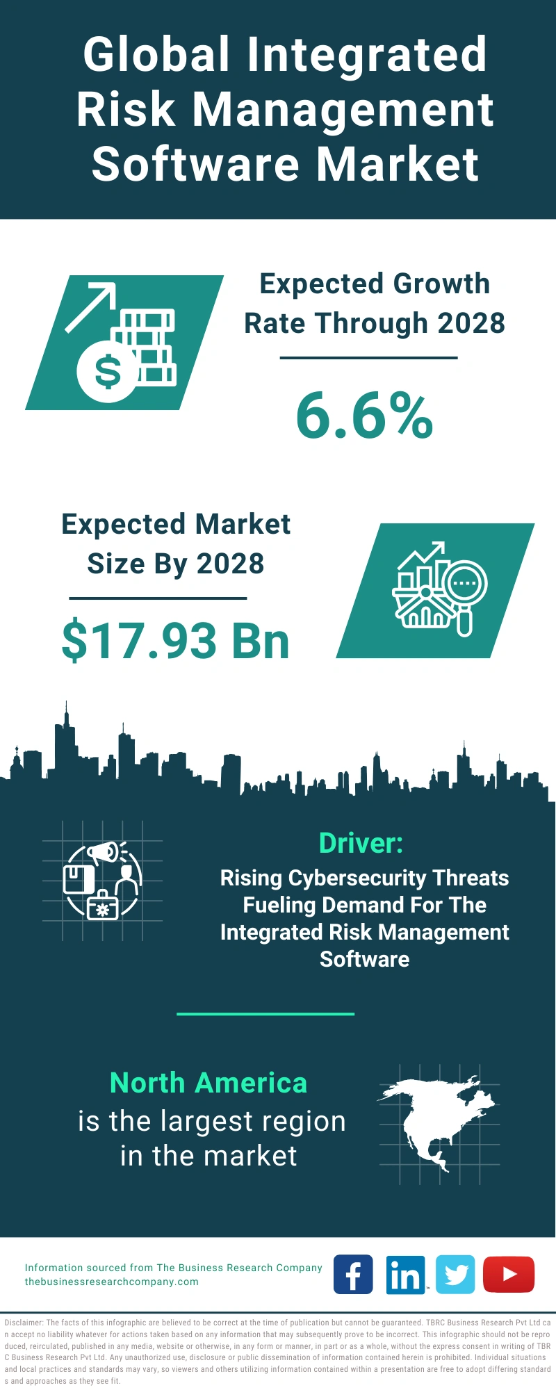 Integrated Risk Management Software Global Market Report 2024