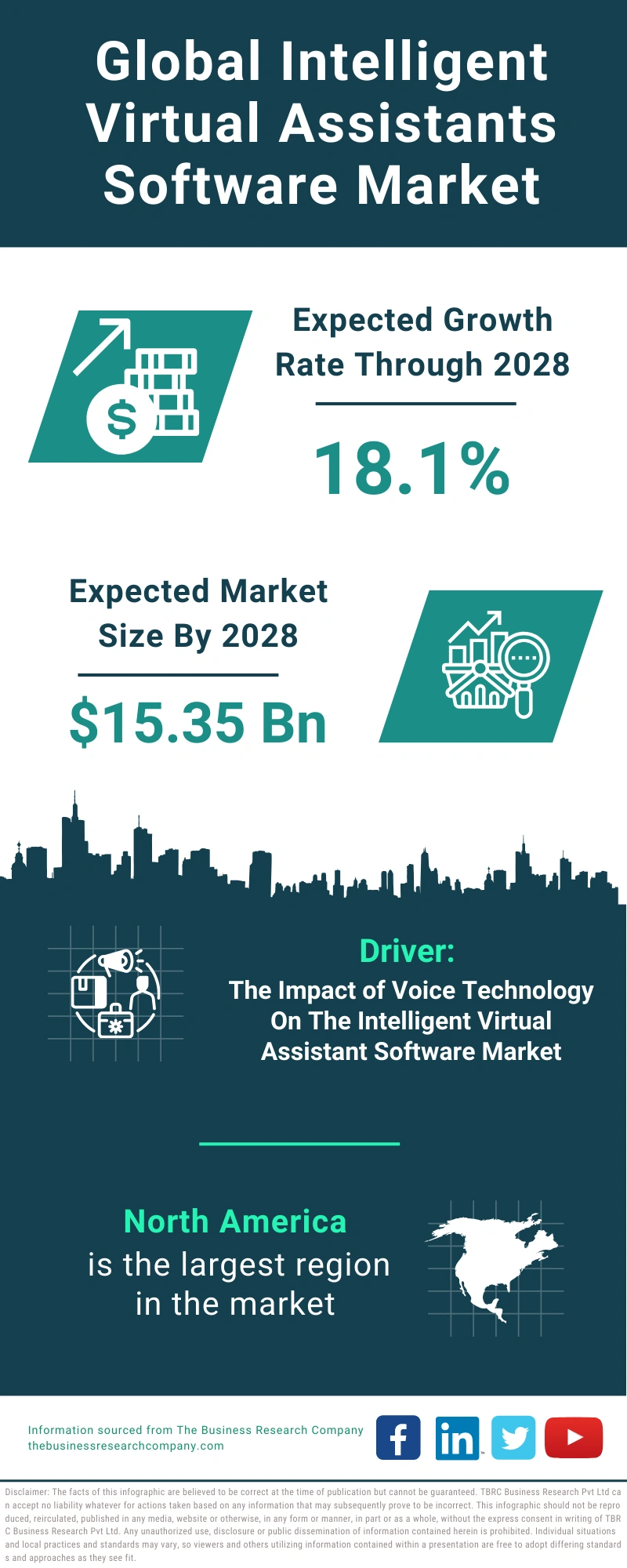 Intelligent Virtual Assistants Software Global Market Report 2024