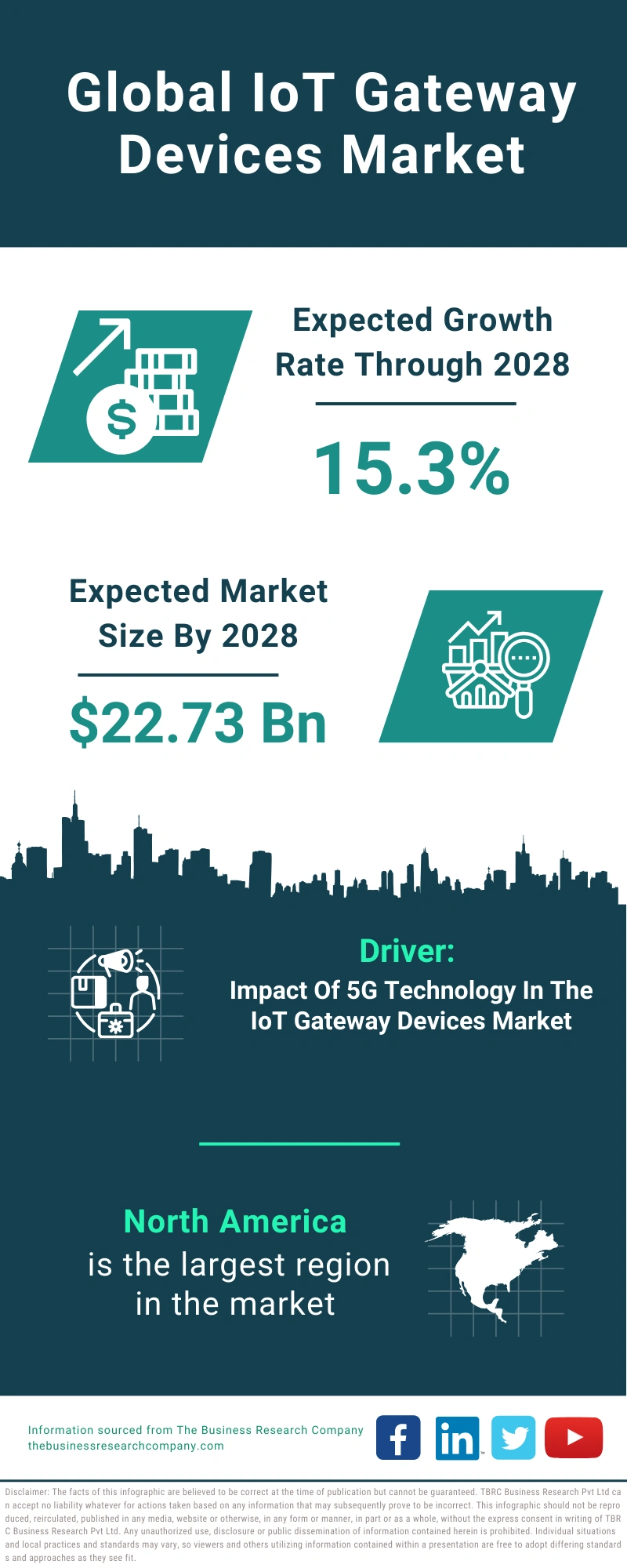 IoT Gateway Devices Global Market Report 2024