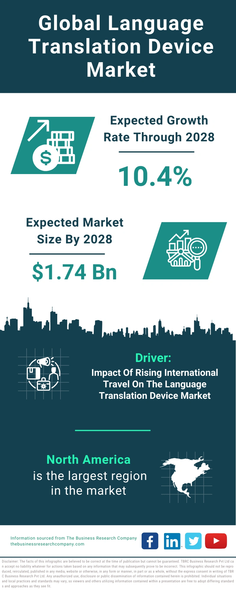 Language Translation Device Global Market Report 2024