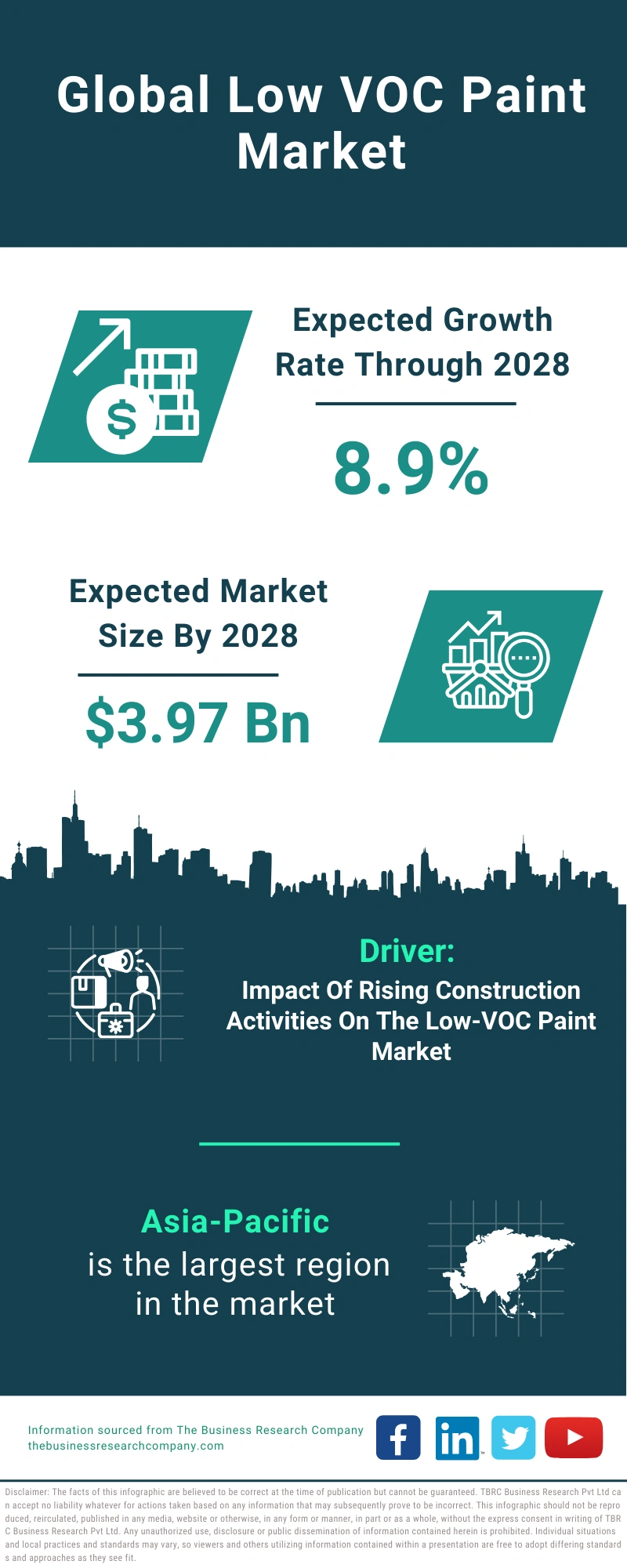 Low VOC Paint Global Market Report 2024