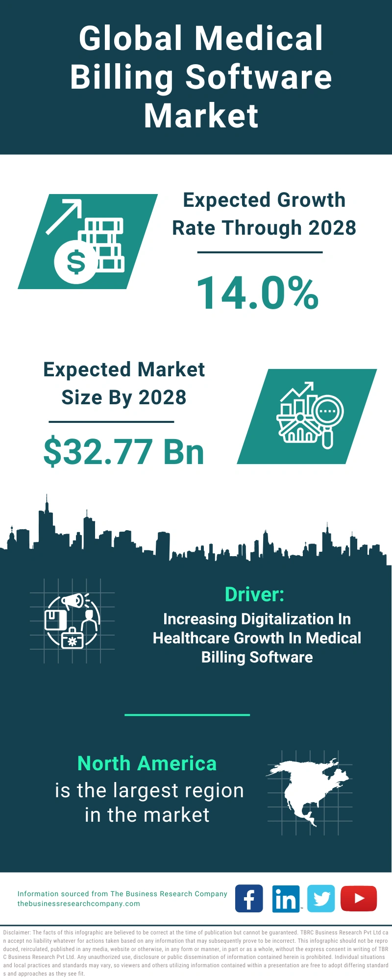 Medical Billing Software Global Market Report 2024