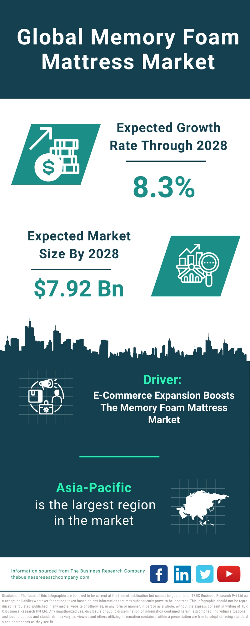 Memory Foam Mattress Global Market Report 2024