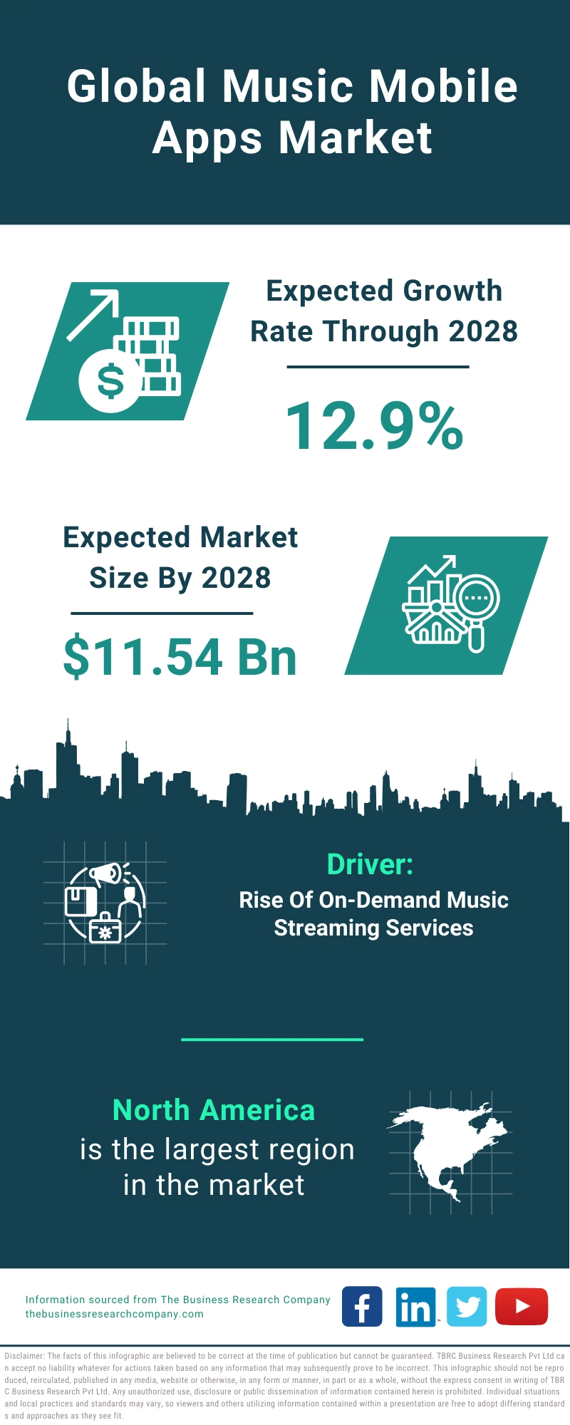 Music Mobile Apps Global Market Report 2024