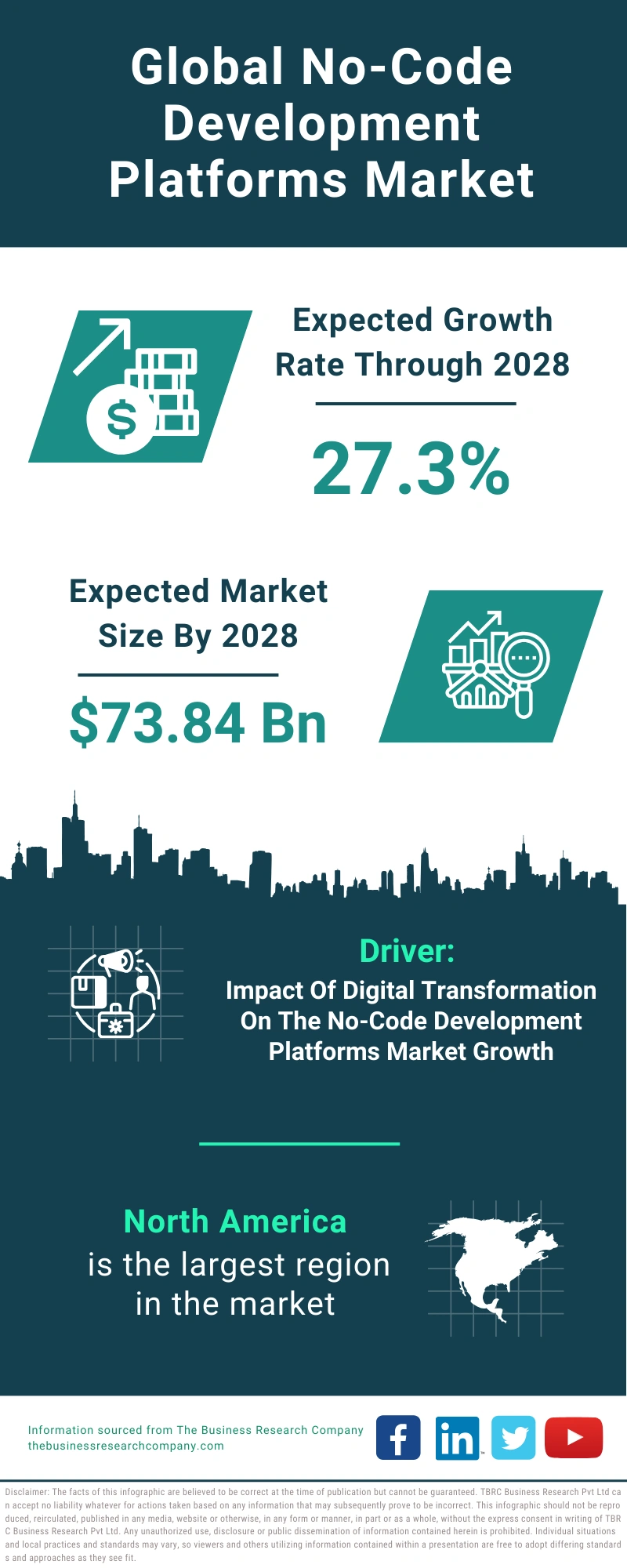 No-Code Development Platforms Global Market Report 2024