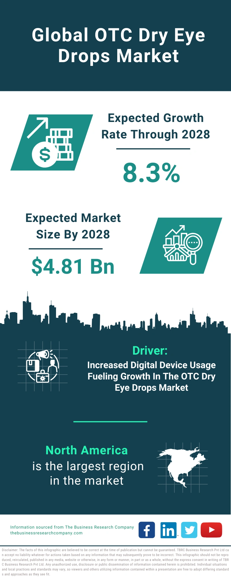 OTC Dry Eye Drops Global Market Report 2024
