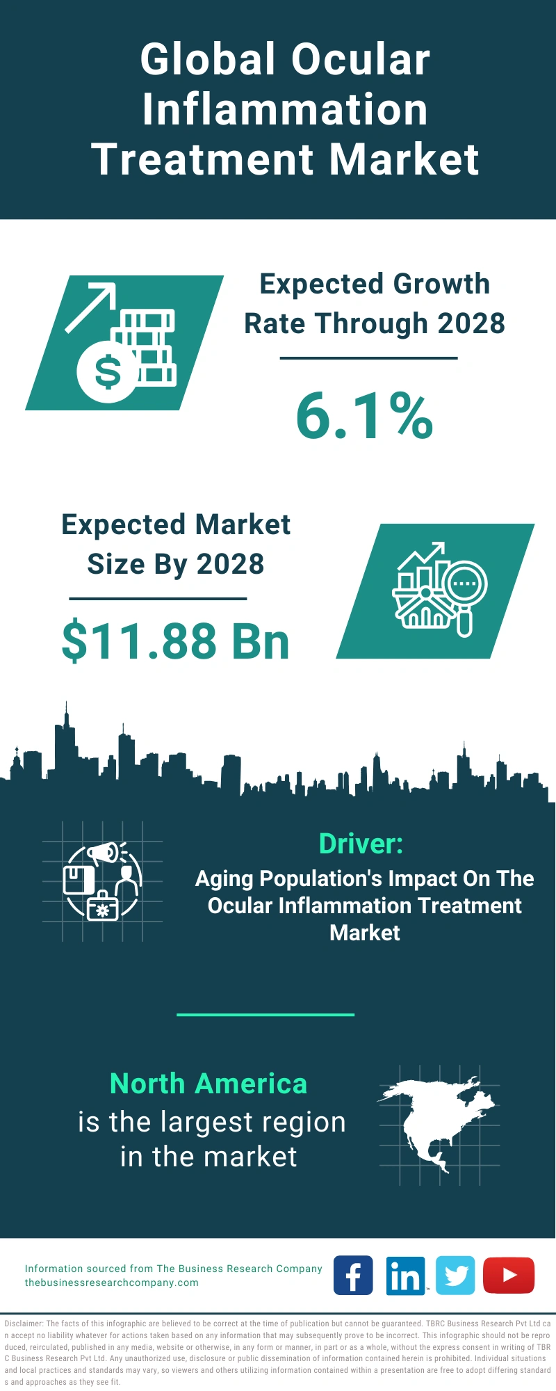 Ocular Inflammation Treatment Global Market Report 2024