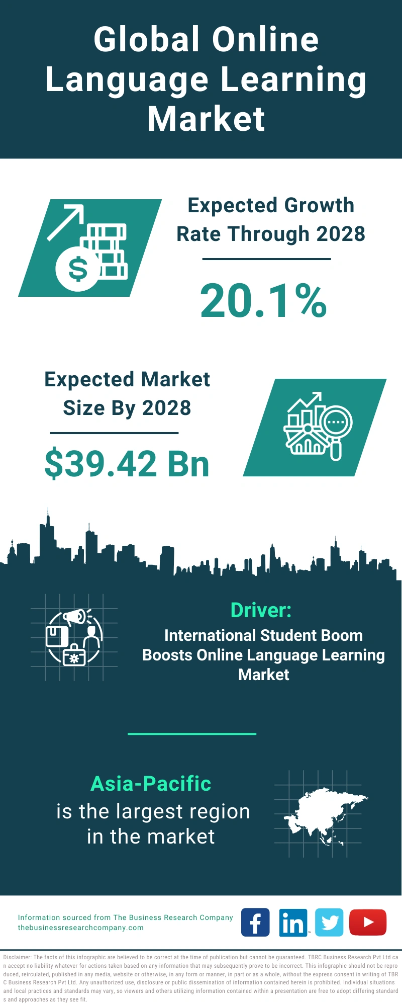 Online Language Learning Global Market Report 2024