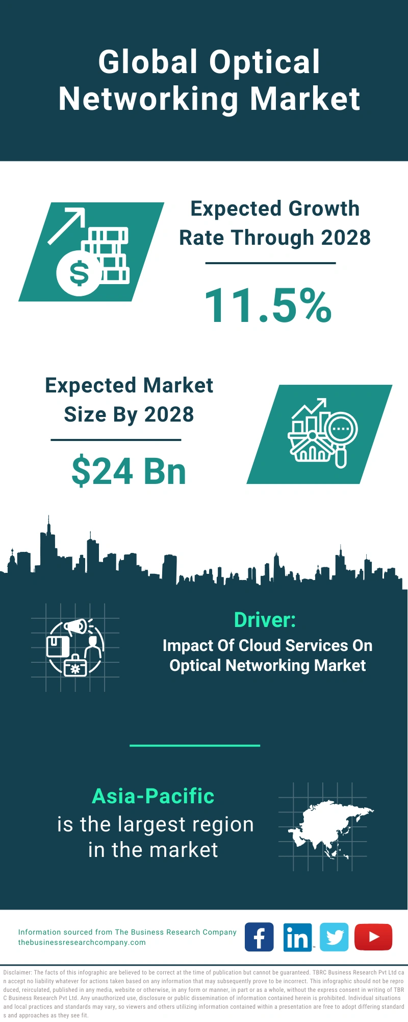 Optical Networking Global Market Report 2024