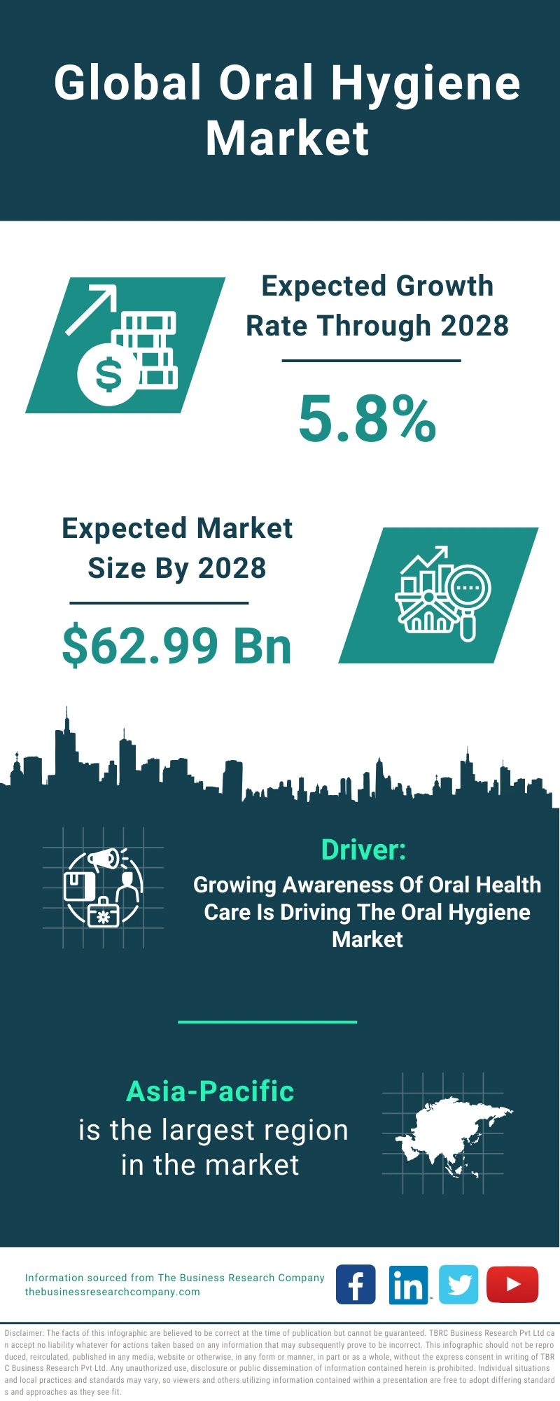 Oral Hygiene Global Market Report 2024