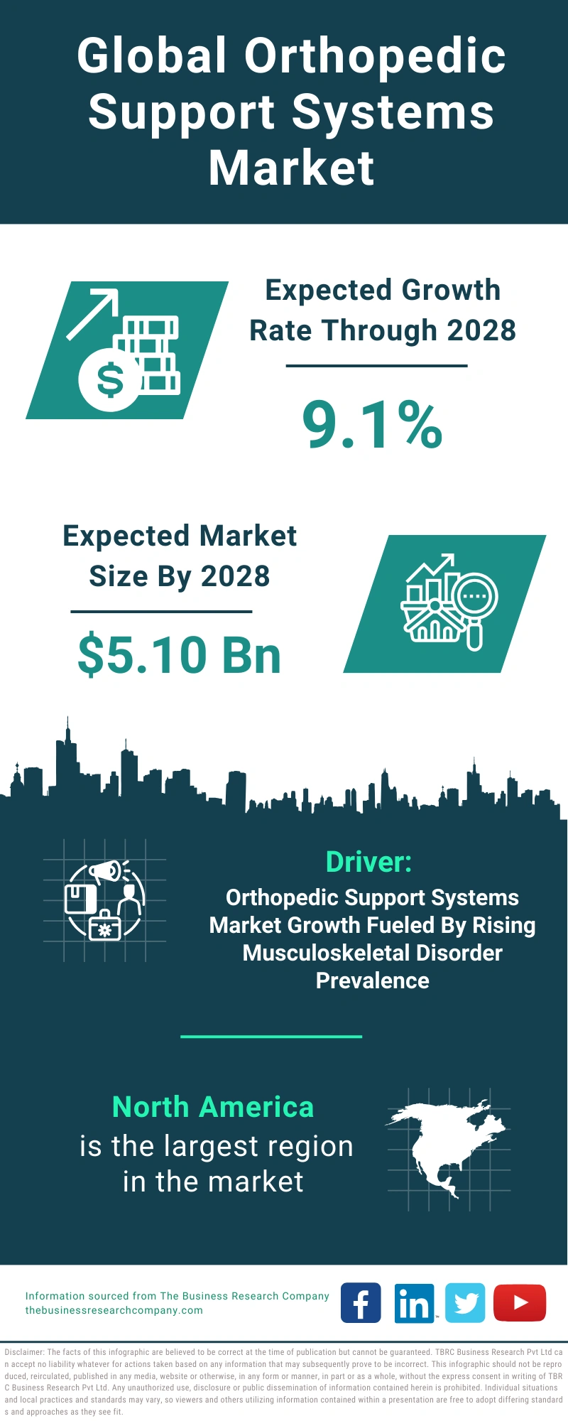 Orthopedic Support Systems Global Market Report 2024