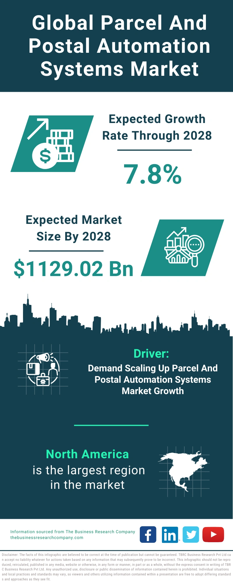 Parcel And Postal Automation Systems Global Market Report 2024