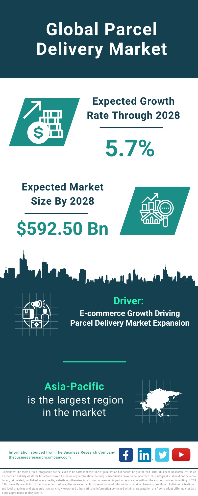 Parcel Delivery Global Market Report 2024