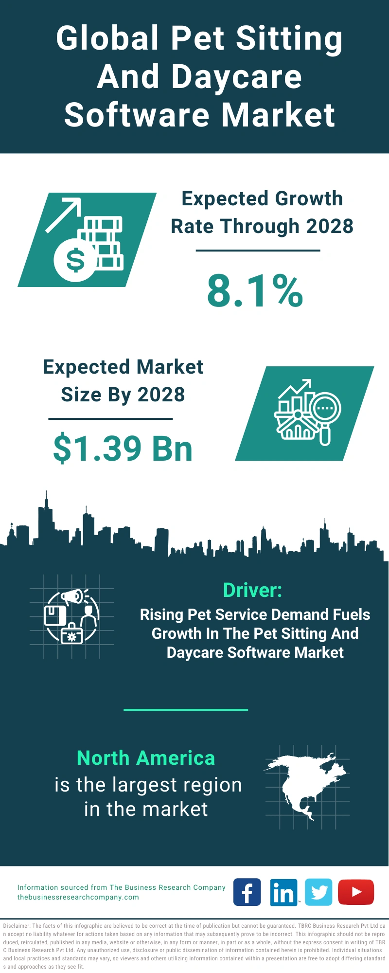 Pet Sitting And Daycare Software Global Market Report 2024
